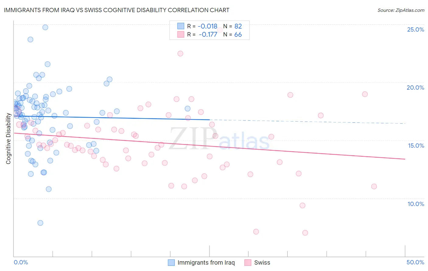 Immigrants from Iraq vs Swiss Cognitive Disability
