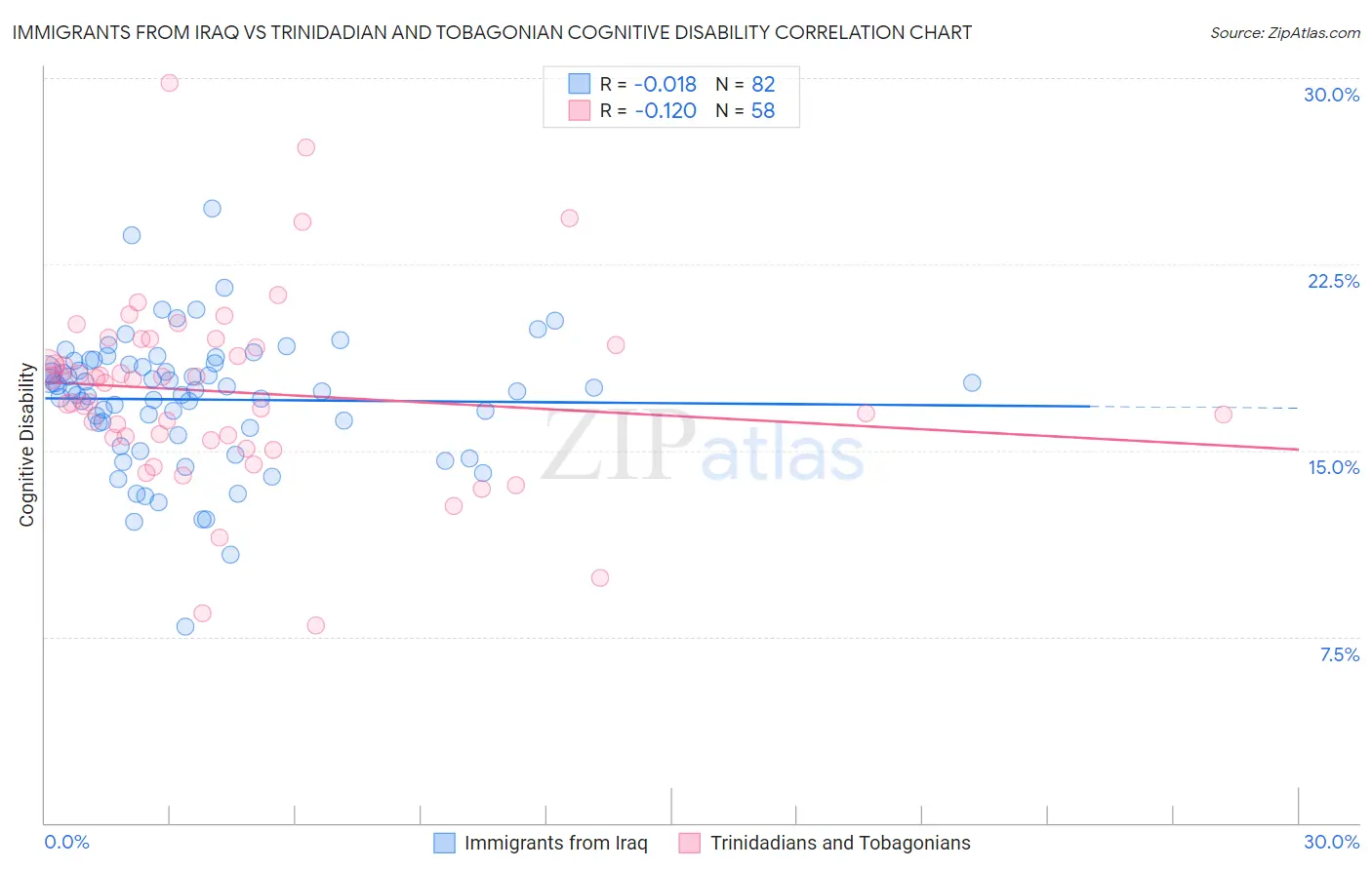 Immigrants from Iraq vs Trinidadian and Tobagonian Cognitive Disability