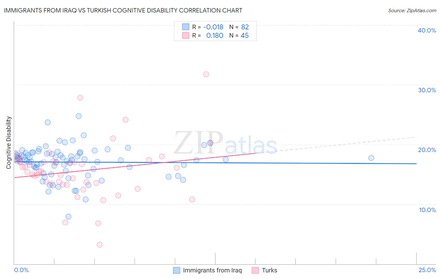 Immigrants from Iraq vs Turkish Cognitive Disability