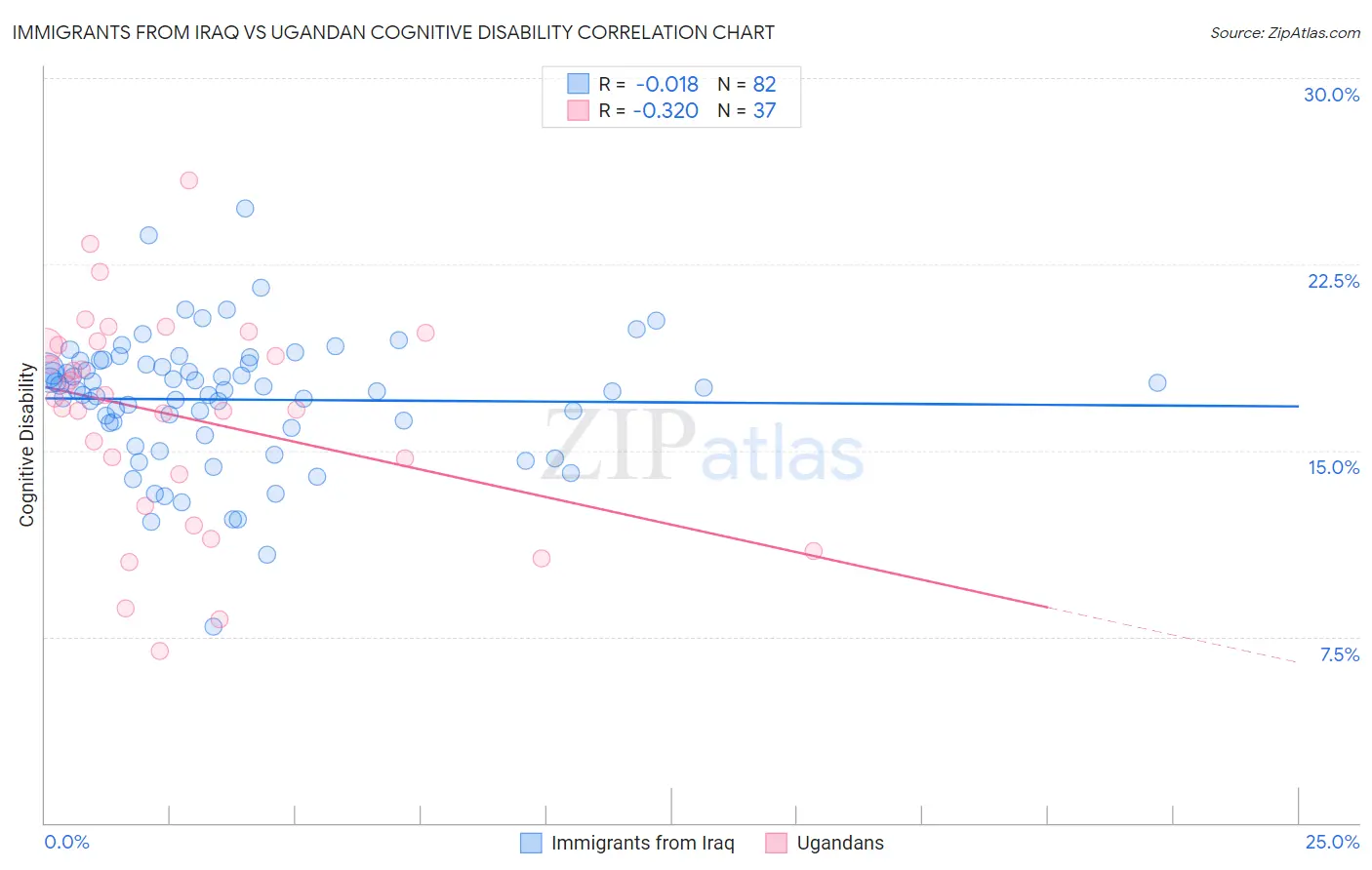 Immigrants from Iraq vs Ugandan Cognitive Disability