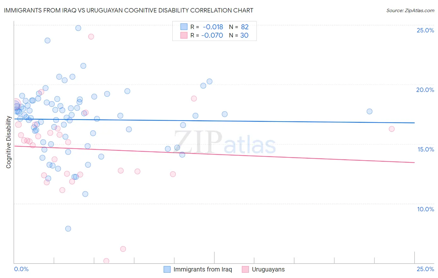 Immigrants from Iraq vs Uruguayan Cognitive Disability