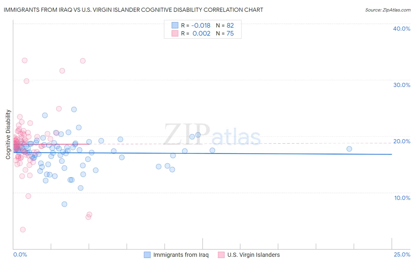 Immigrants from Iraq vs U.S. Virgin Islander Cognitive Disability