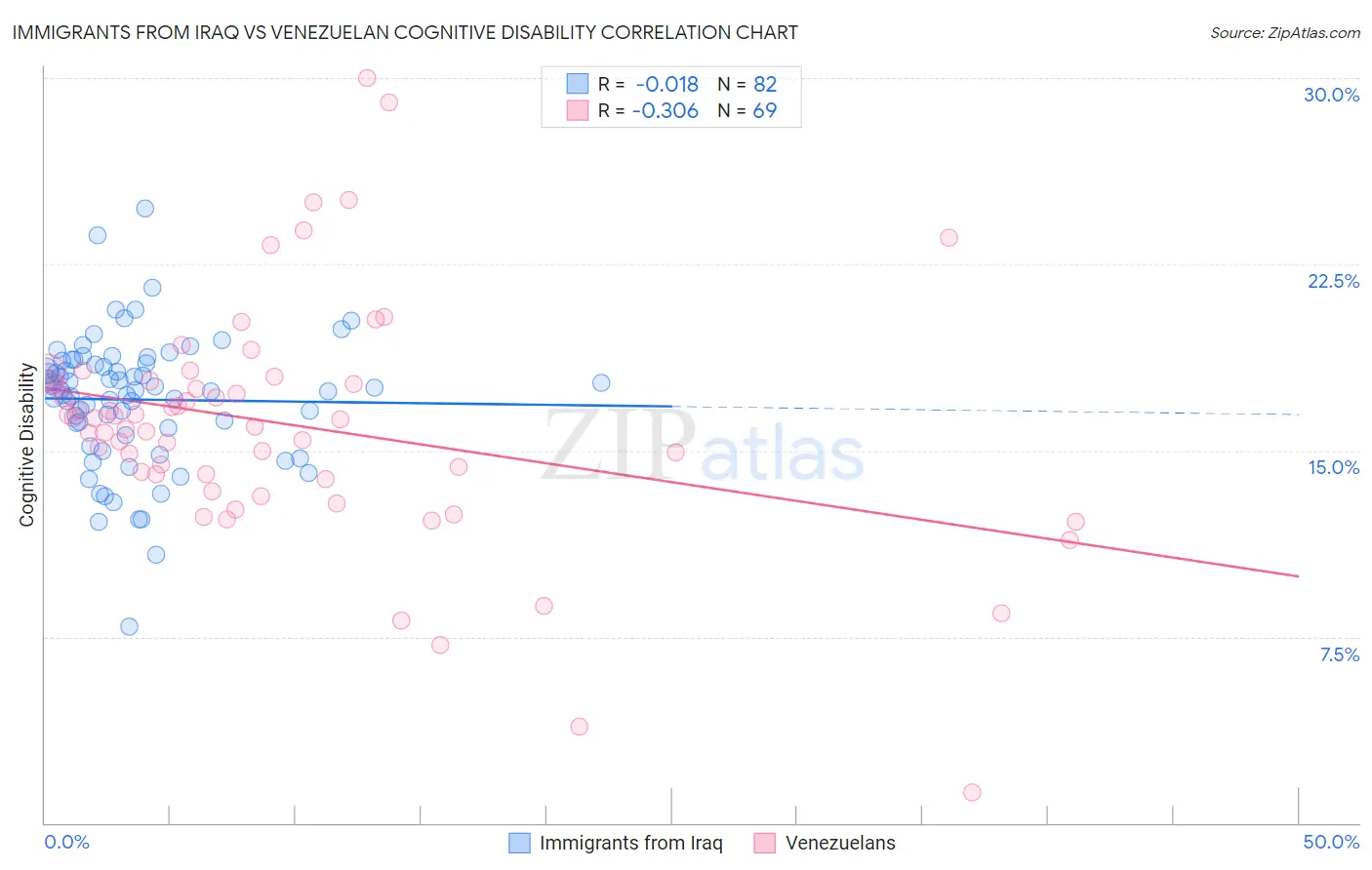 Immigrants from Iraq vs Venezuelan Cognitive Disability