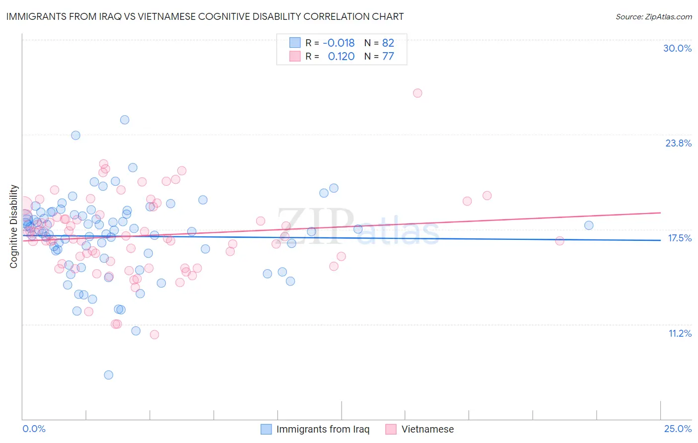 Immigrants from Iraq vs Vietnamese Cognitive Disability