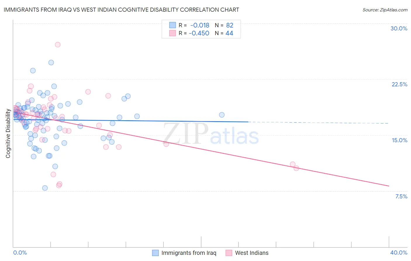 Immigrants from Iraq vs West Indian Cognitive Disability