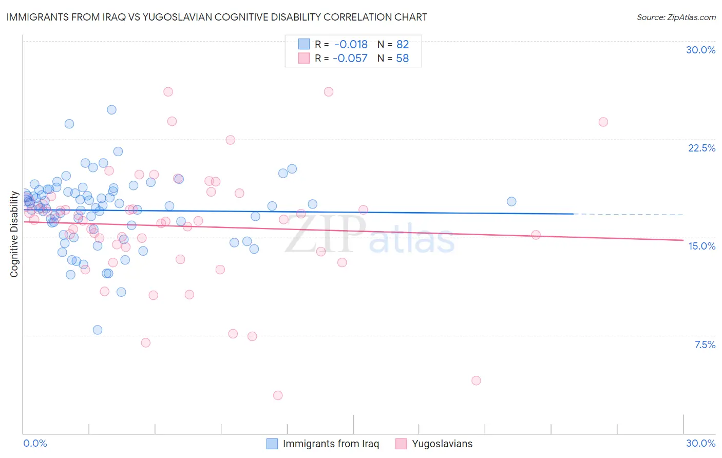 Immigrants from Iraq vs Yugoslavian Cognitive Disability