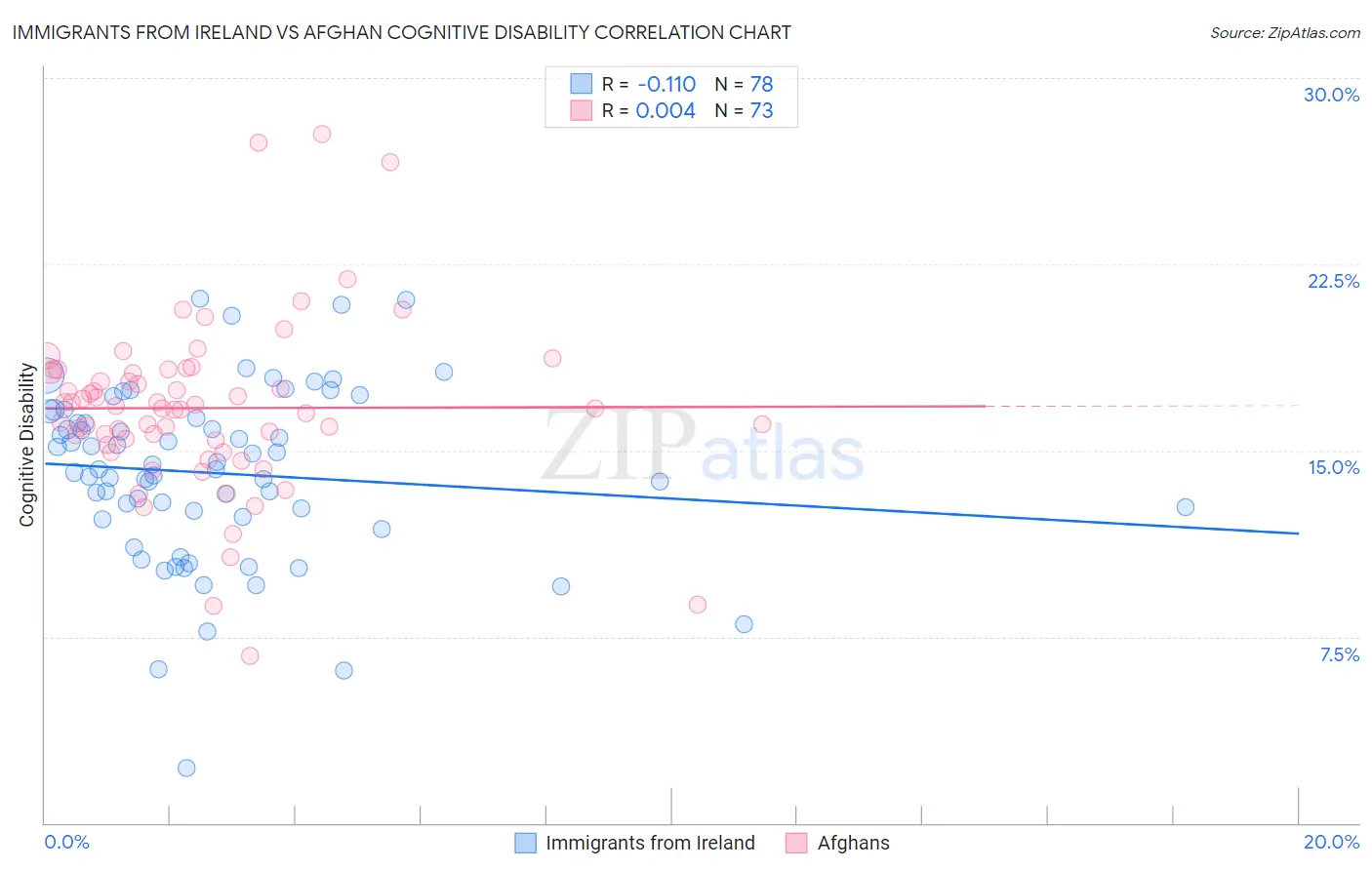 Immigrants from Ireland vs Afghan Cognitive Disability