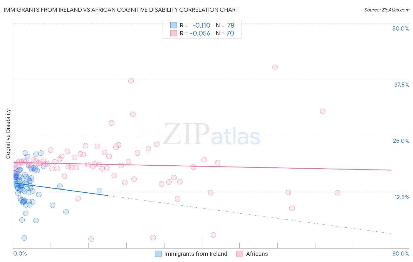 Immigrants from Ireland vs African Cognitive Disability