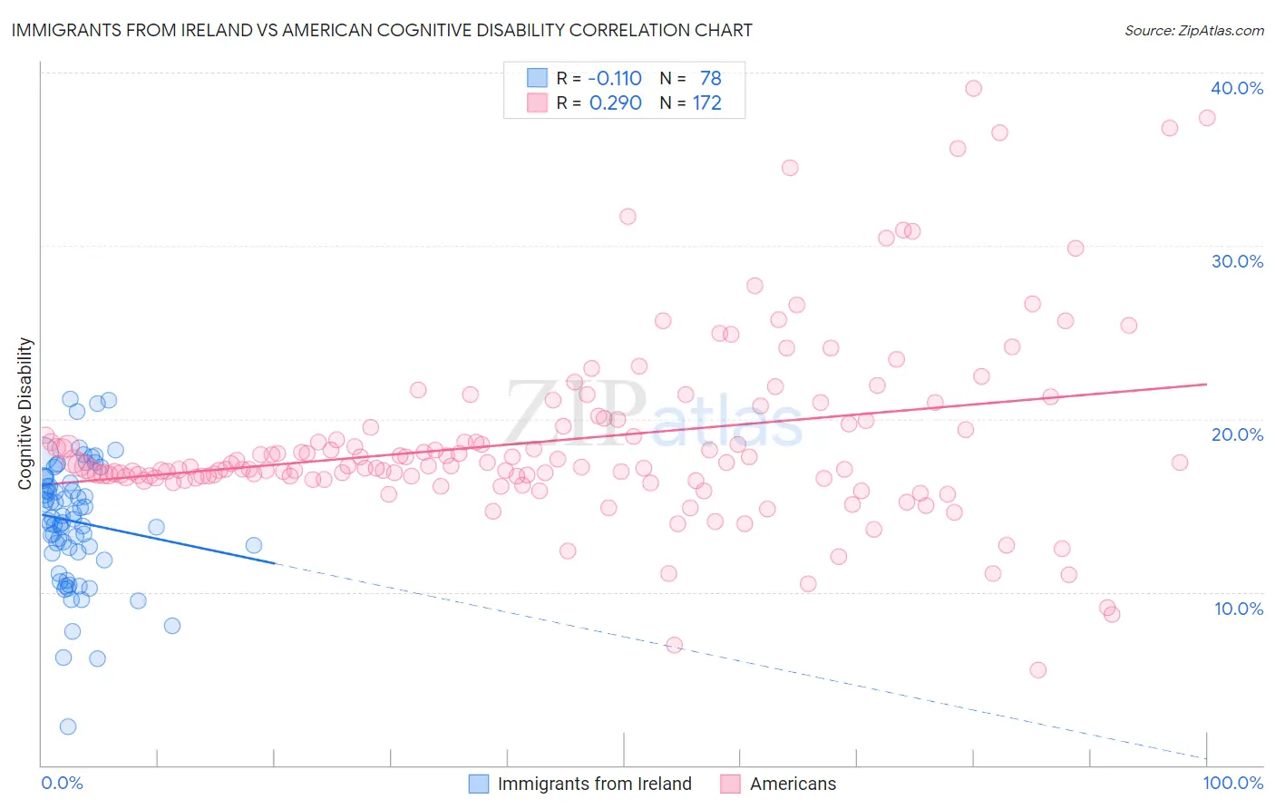 Immigrants from Ireland vs American Cognitive Disability