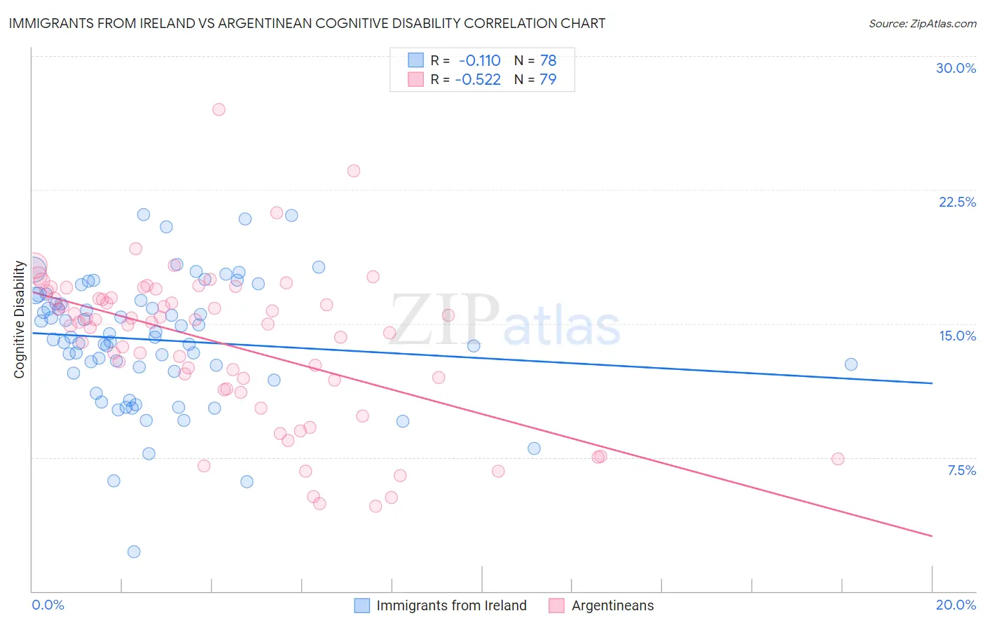 Immigrants from Ireland vs Argentinean Cognitive Disability