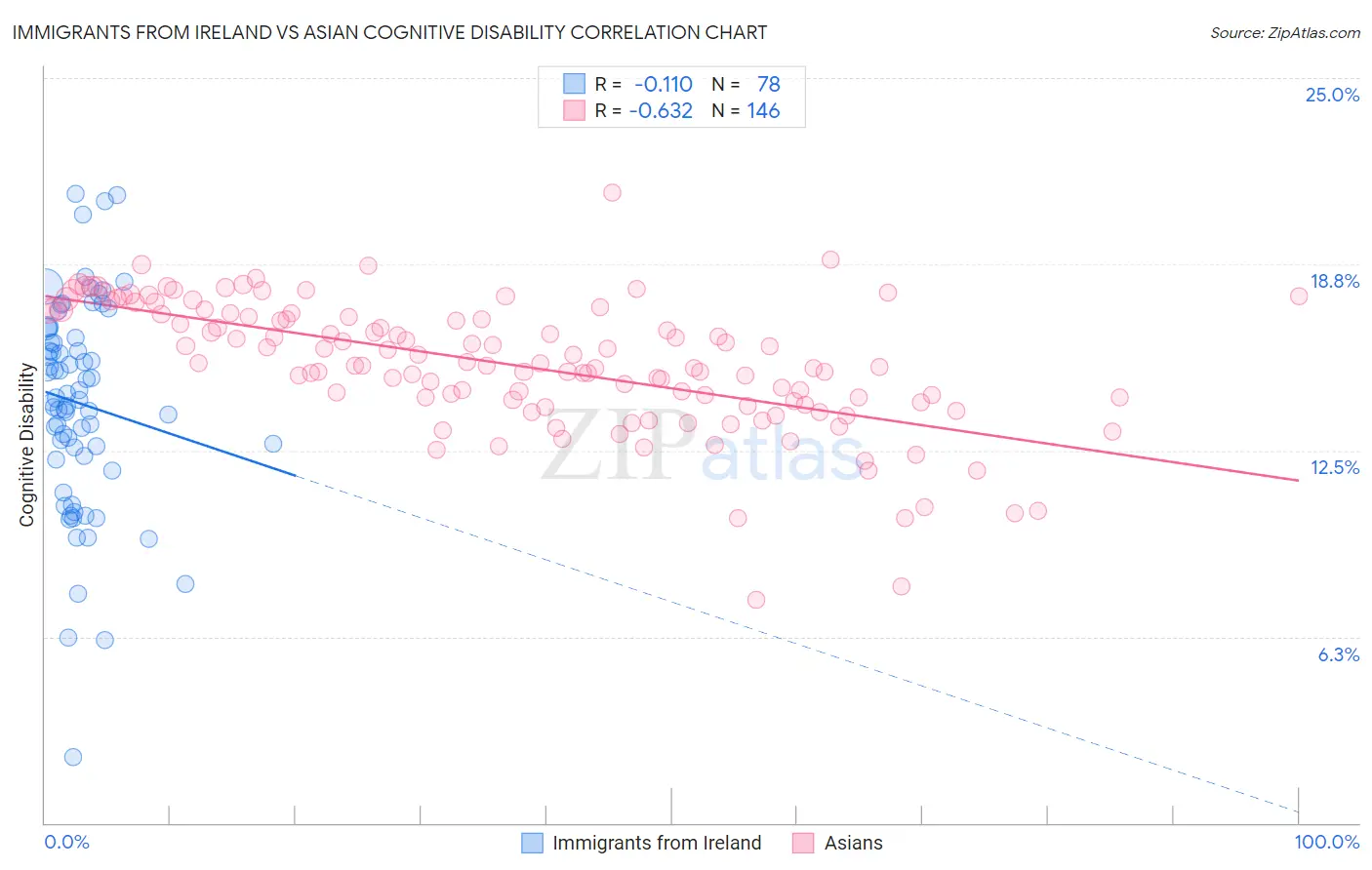 Immigrants from Ireland vs Asian Cognitive Disability