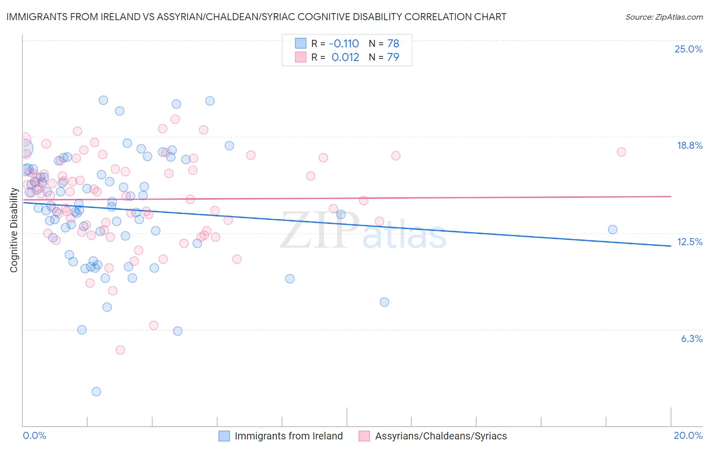 Immigrants from Ireland vs Assyrian/Chaldean/Syriac Cognitive Disability