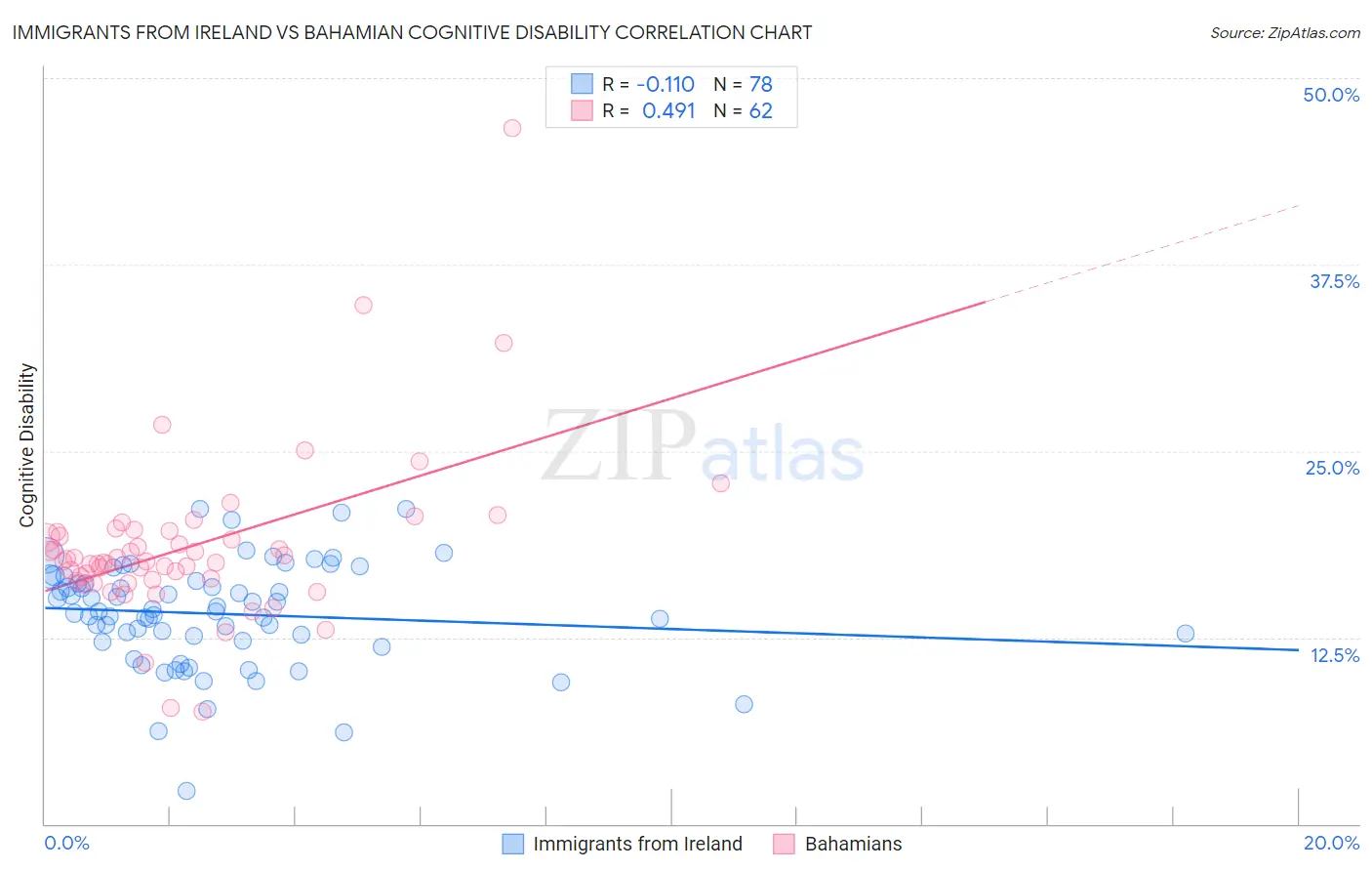 Immigrants from Ireland vs Bahamian Cognitive Disability