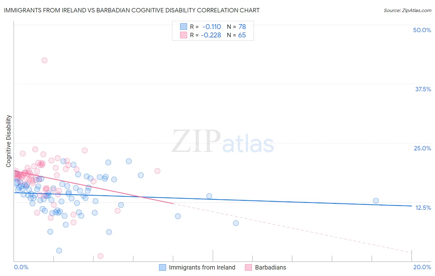 Immigrants from Ireland vs Barbadian Cognitive Disability