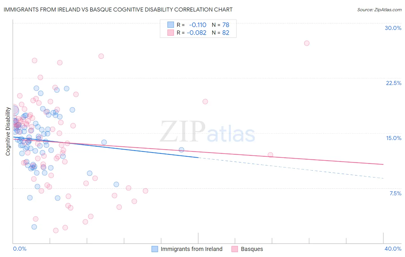 Immigrants from Ireland vs Basque Cognitive Disability