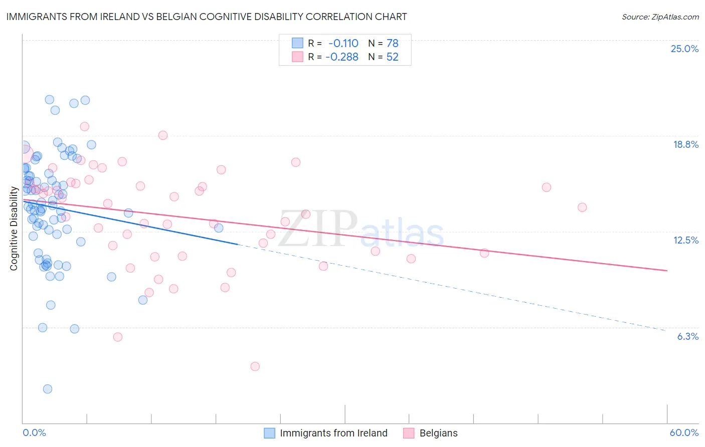 Immigrants from Ireland vs Belgian Cognitive Disability