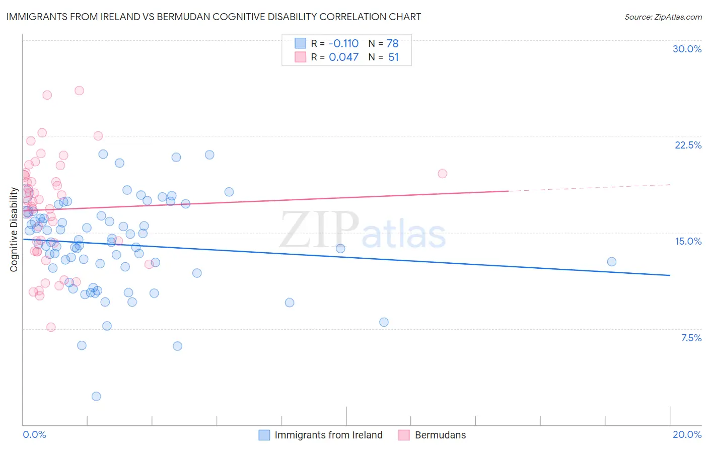 Immigrants from Ireland vs Bermudan Cognitive Disability