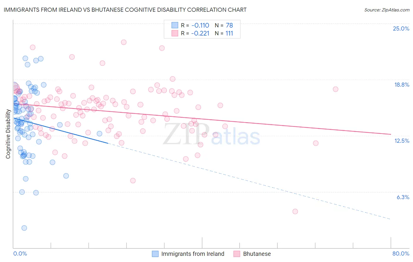 Immigrants from Ireland vs Bhutanese Cognitive Disability