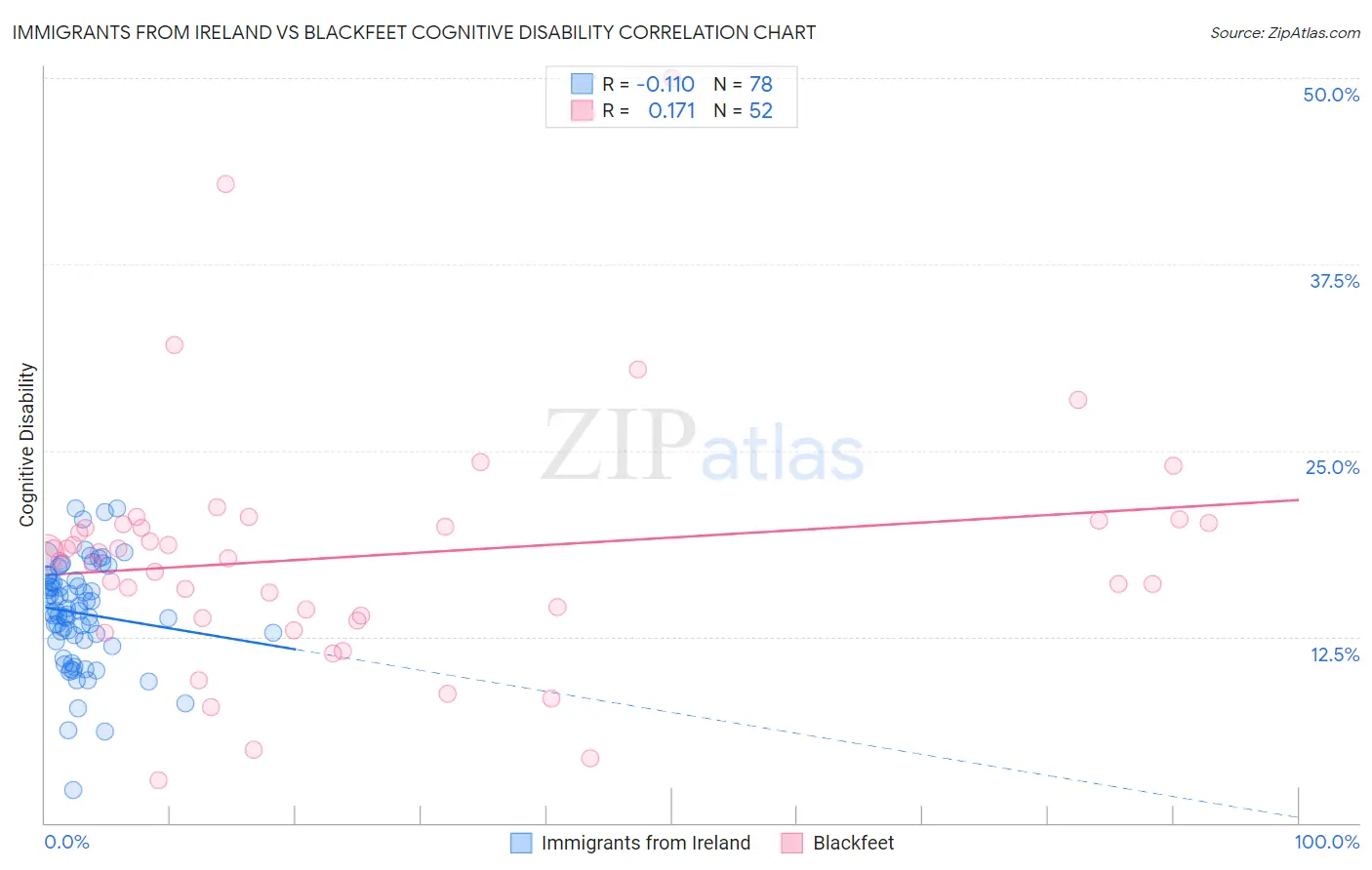 Immigrants from Ireland vs Blackfeet Cognitive Disability