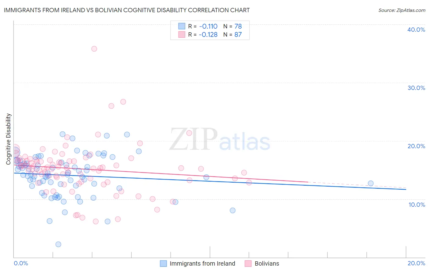 Immigrants from Ireland vs Bolivian Cognitive Disability