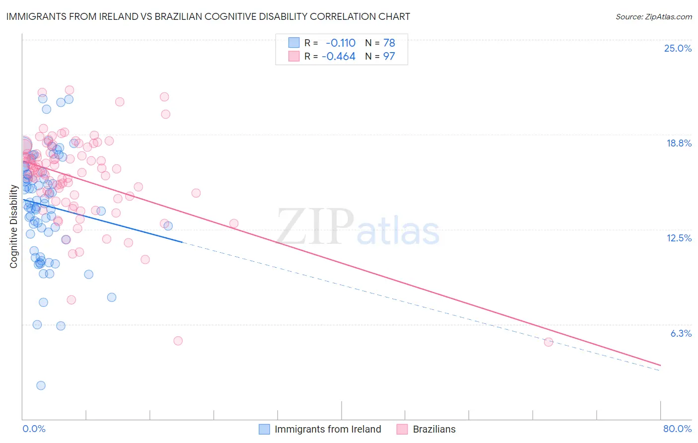Immigrants from Ireland vs Brazilian Cognitive Disability
