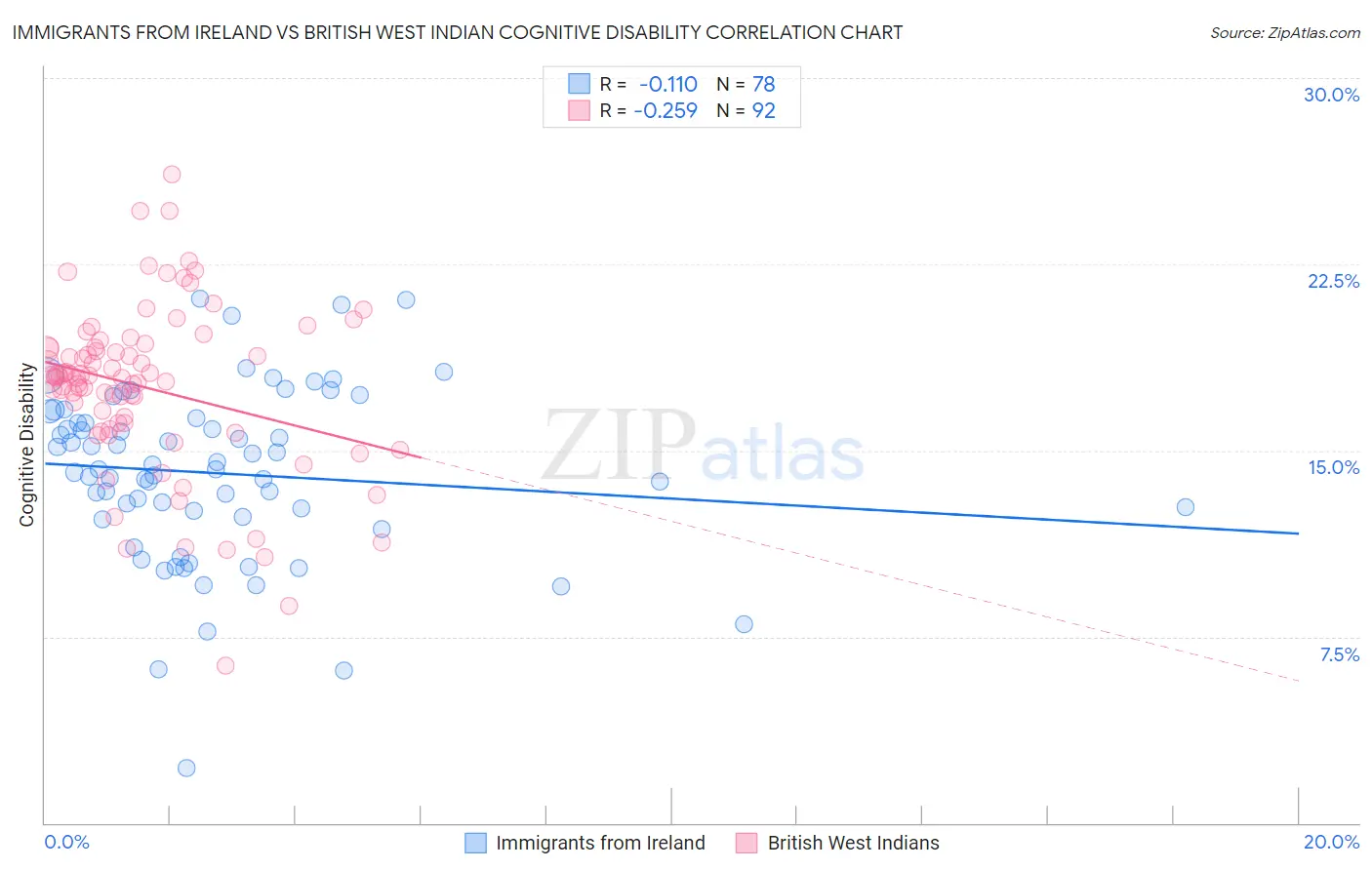 Immigrants from Ireland vs British West Indian Cognitive Disability