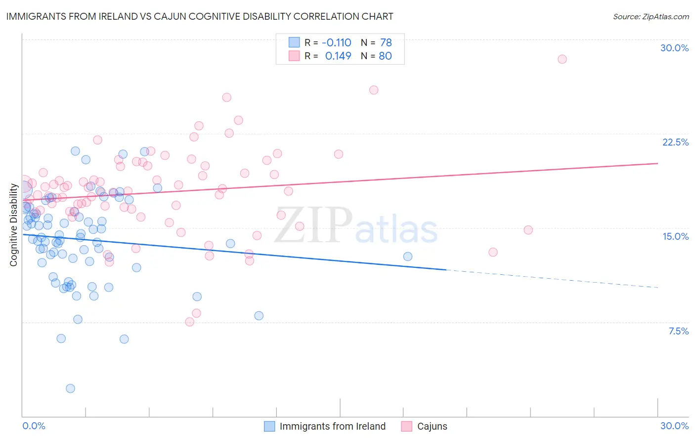 Immigrants from Ireland vs Cajun Cognitive Disability