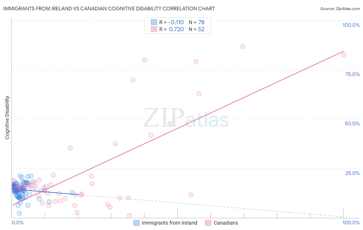 Immigrants from Ireland vs Canadian Cognitive Disability