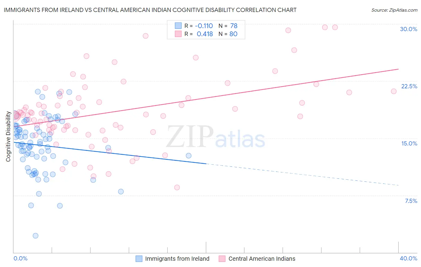 Immigrants from Ireland vs Central American Indian Cognitive Disability