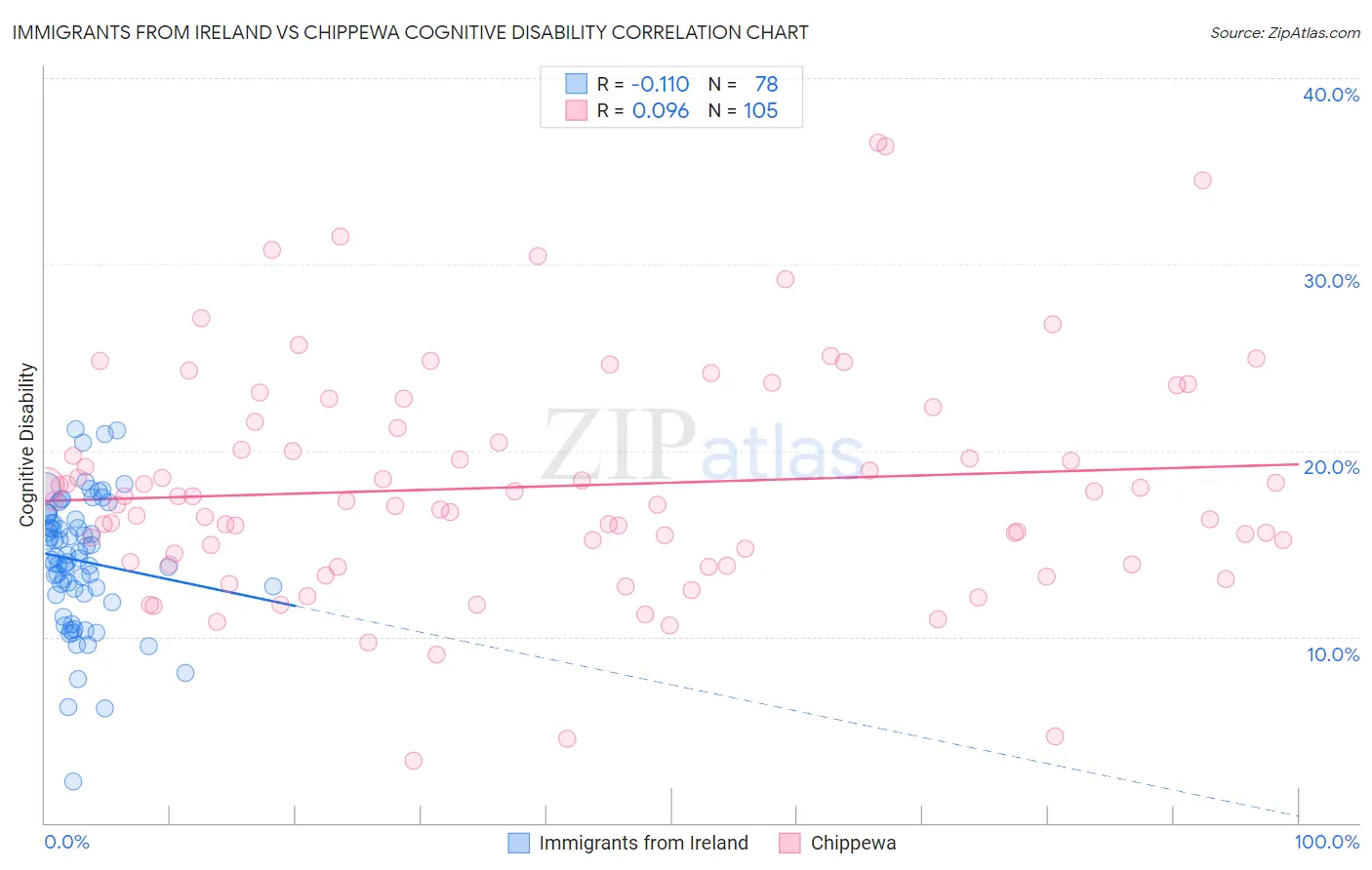 Immigrants from Ireland vs Chippewa Cognitive Disability