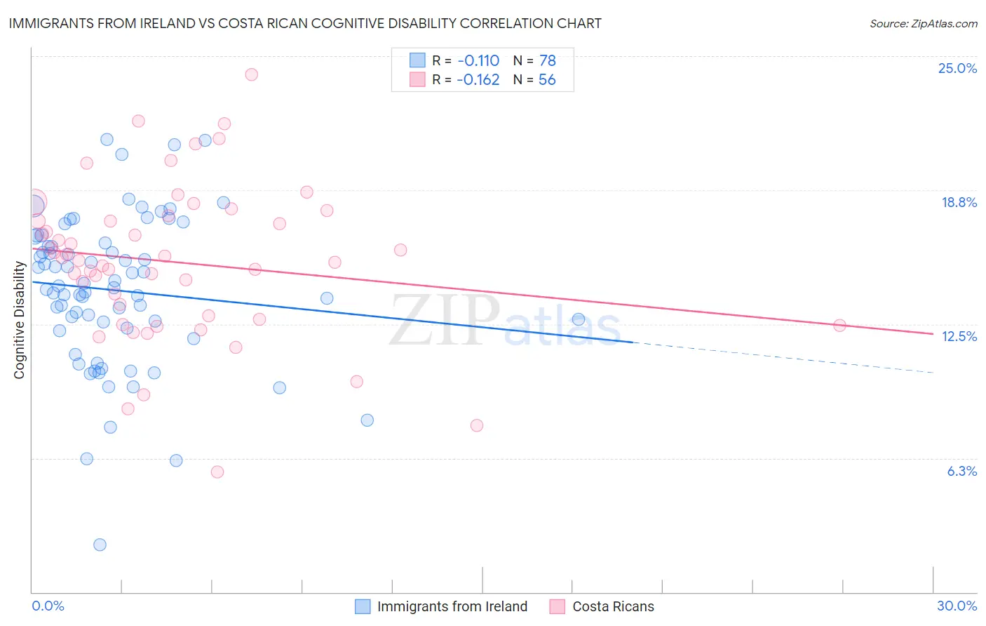 Immigrants from Ireland vs Costa Rican Cognitive Disability