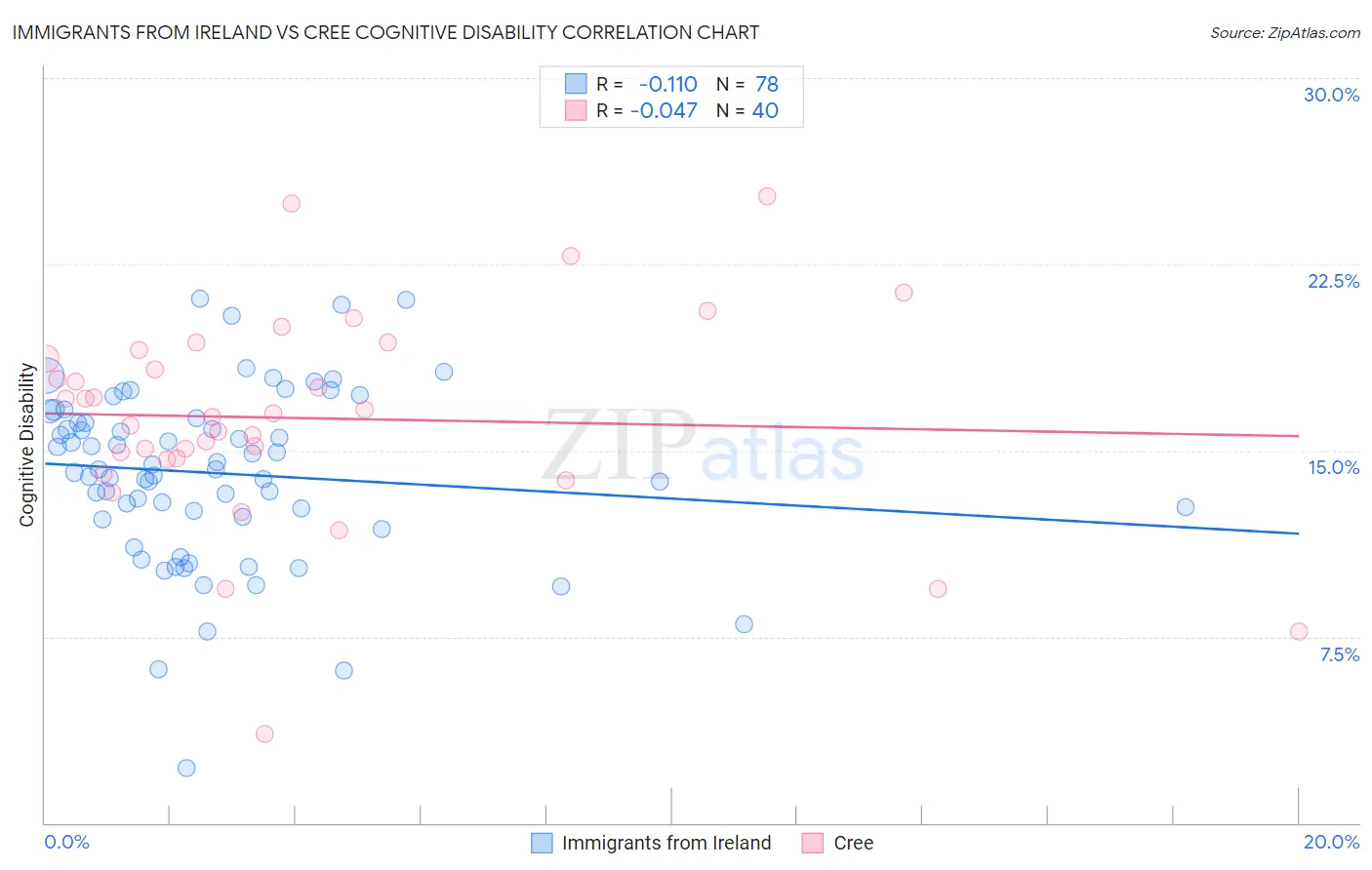 Immigrants from Ireland vs Cree Cognitive Disability