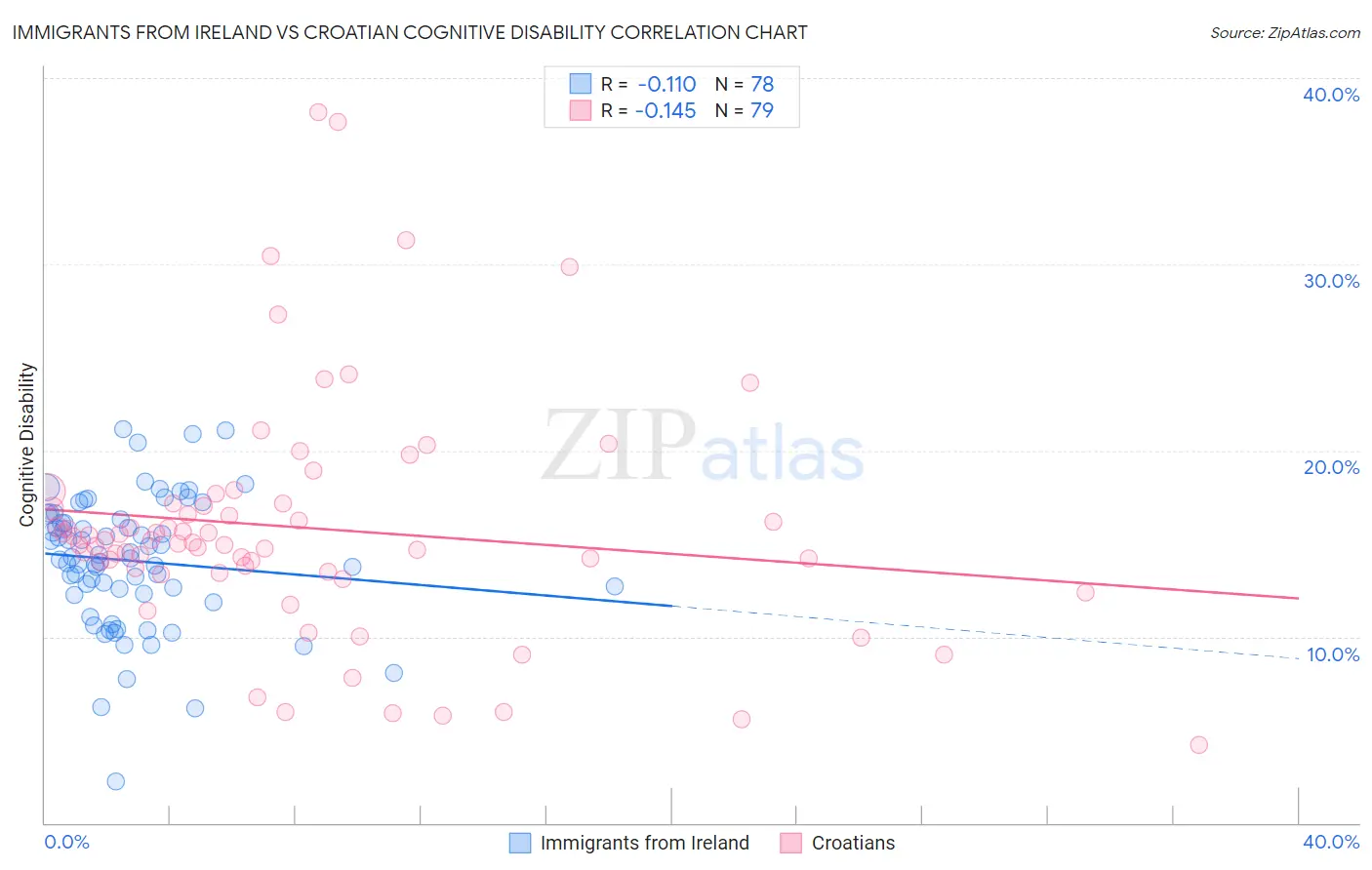 Immigrants from Ireland vs Croatian Cognitive Disability