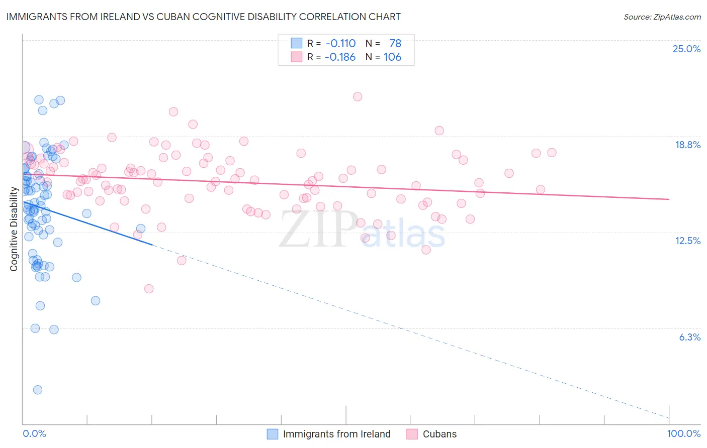 Immigrants from Ireland vs Cuban Cognitive Disability