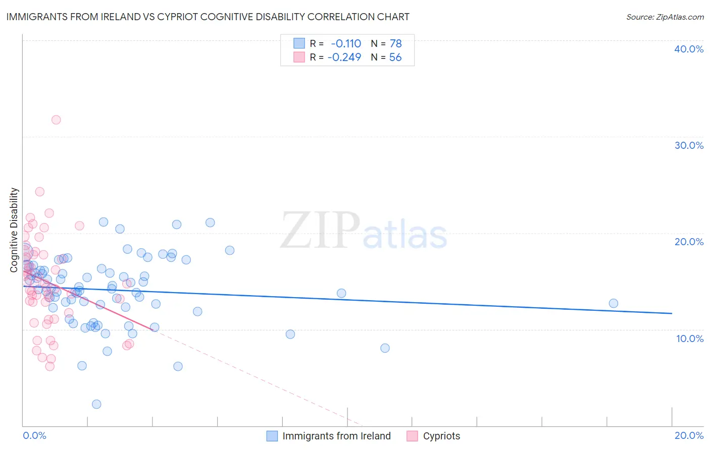 Immigrants from Ireland vs Cypriot Cognitive Disability