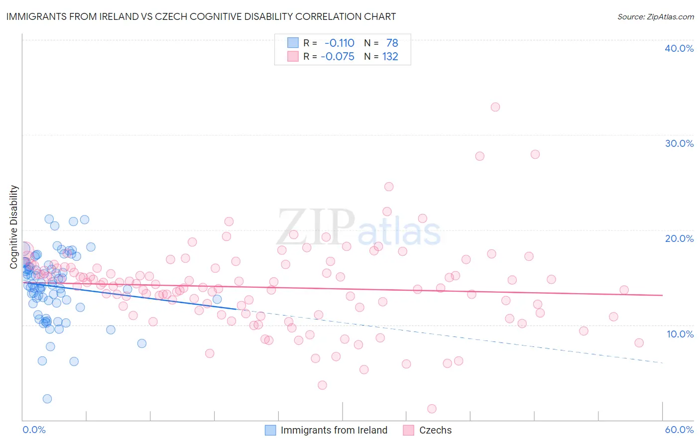 Immigrants from Ireland vs Czech Cognitive Disability