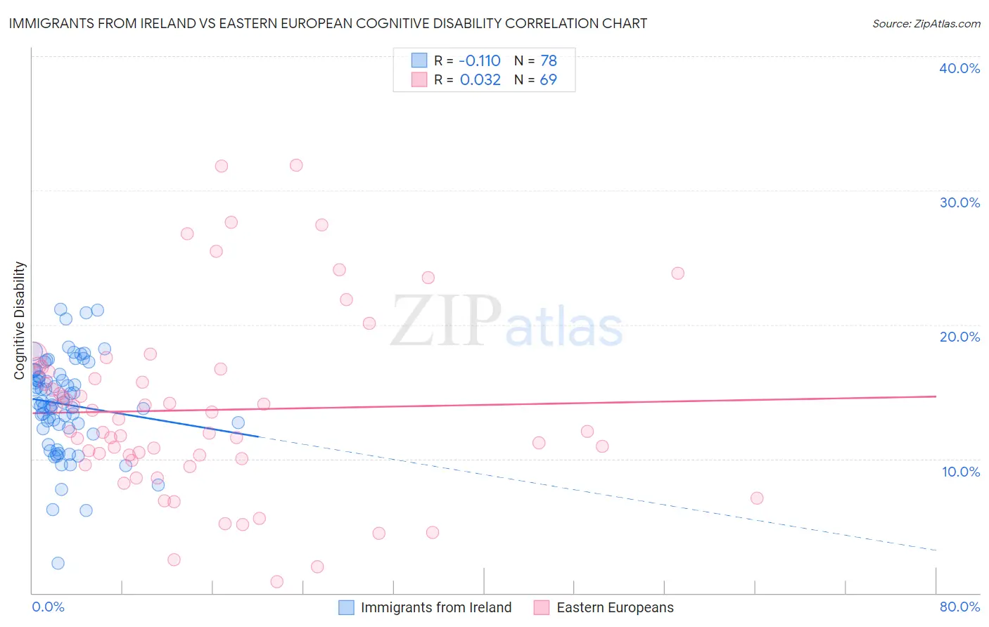 Immigrants from Ireland vs Eastern European Cognitive Disability