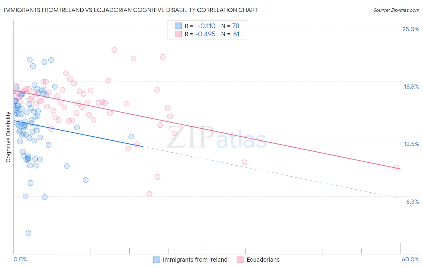 Immigrants from Ireland vs Ecuadorian Cognitive Disability
