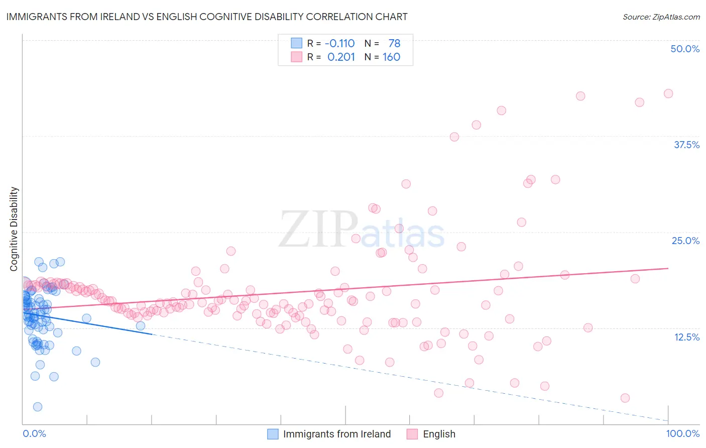 Immigrants from Ireland vs English Cognitive Disability