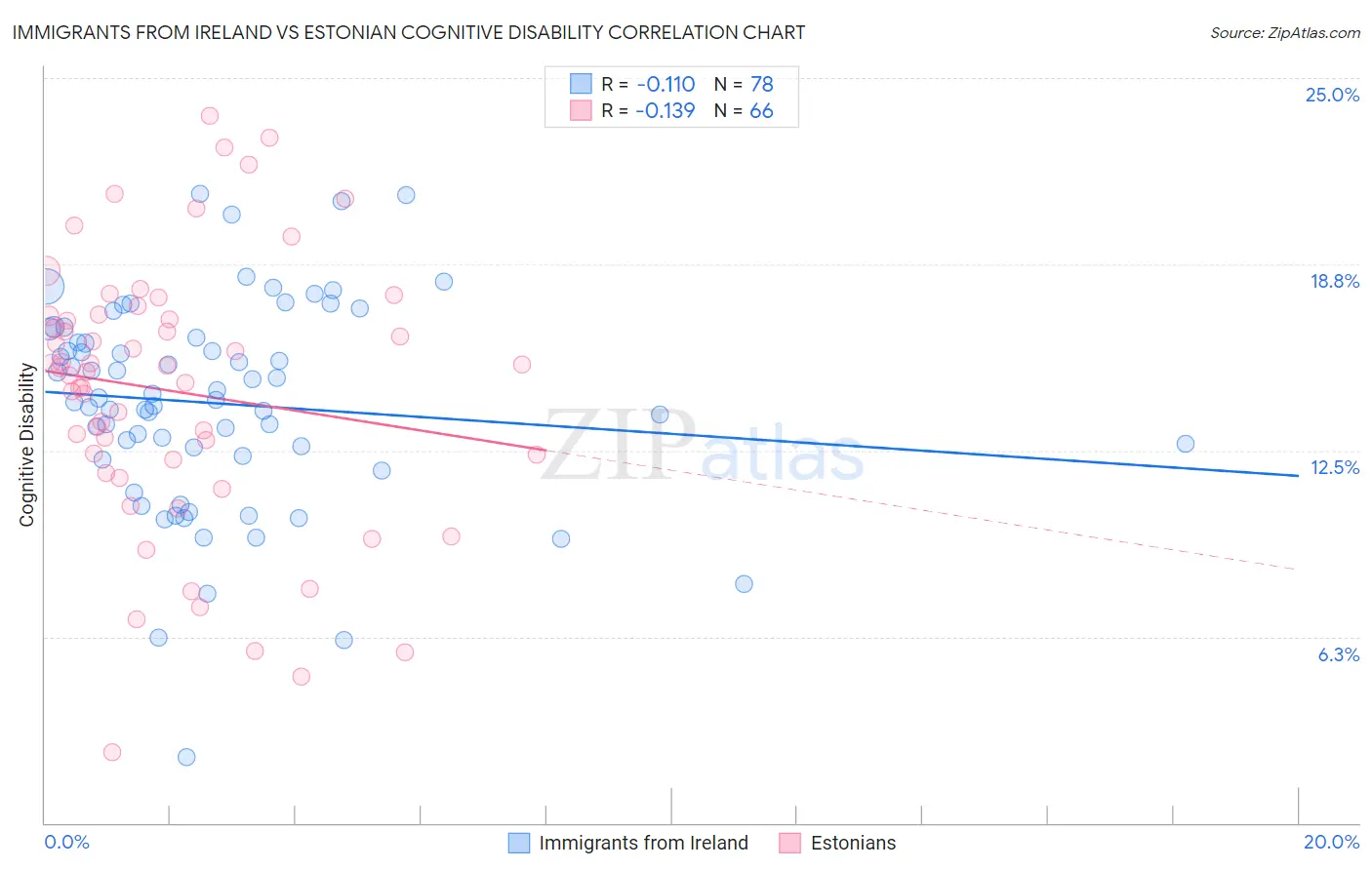 Immigrants from Ireland vs Estonian Cognitive Disability