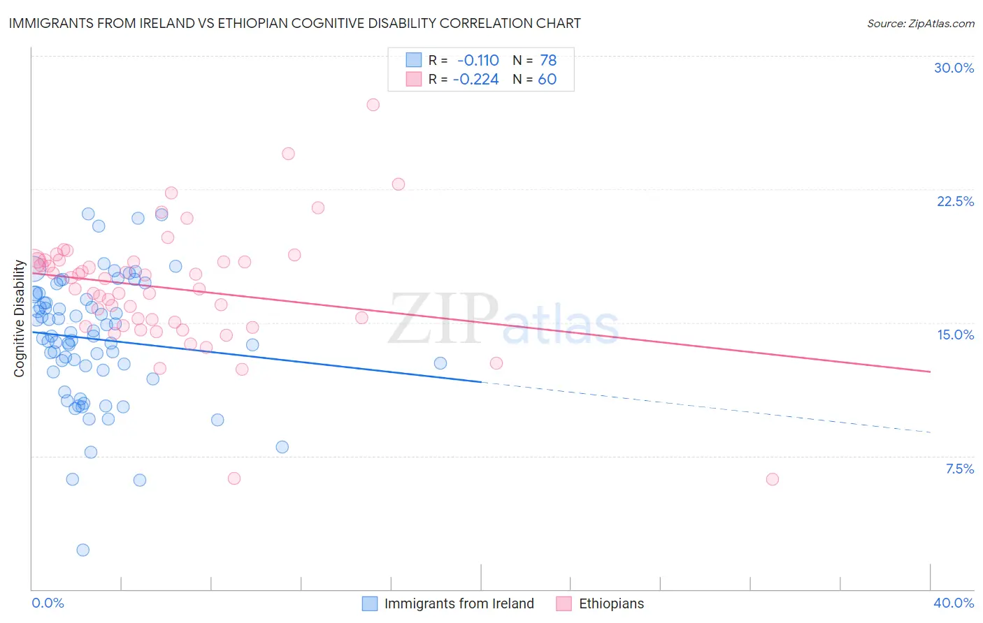 Immigrants from Ireland vs Ethiopian Cognitive Disability