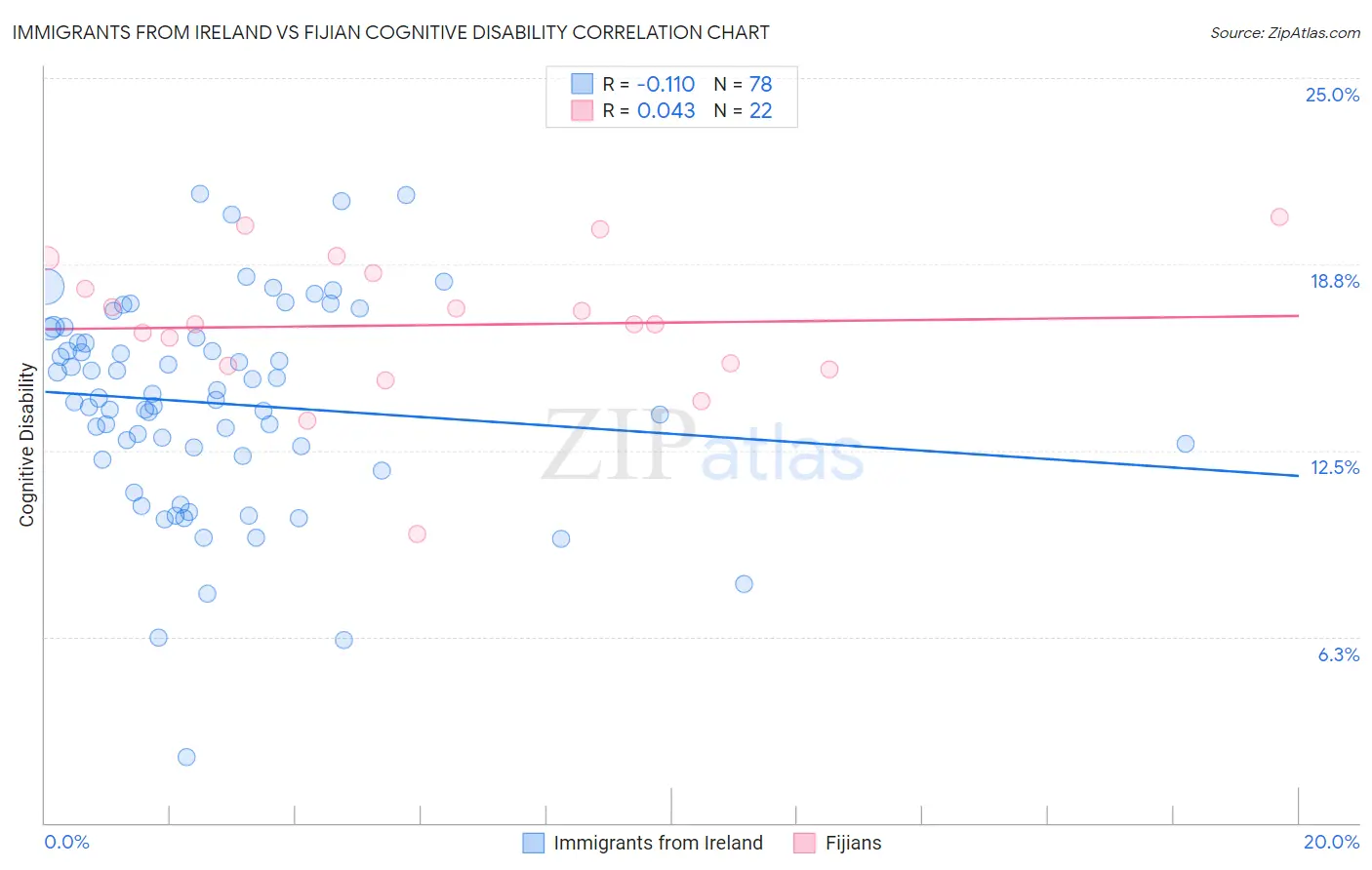 Immigrants from Ireland vs Fijian Cognitive Disability