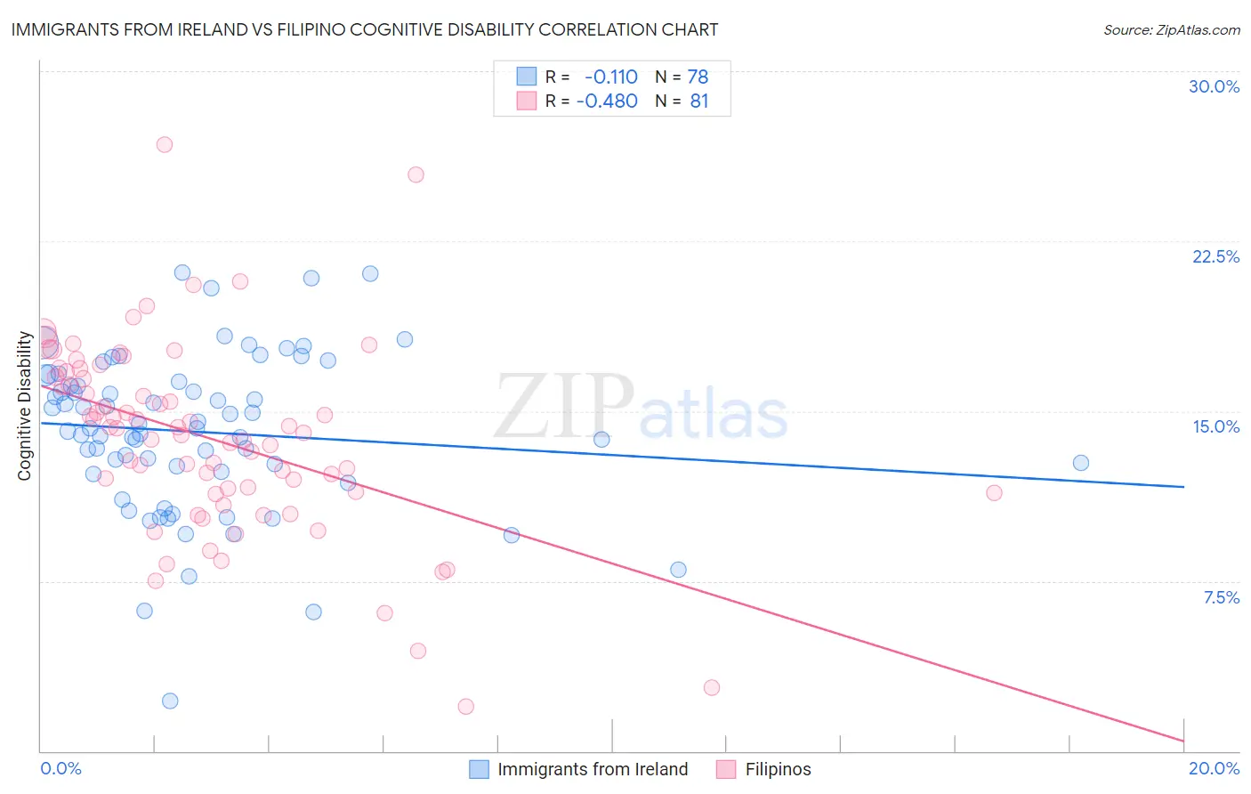 Immigrants from Ireland vs Filipino Cognitive Disability