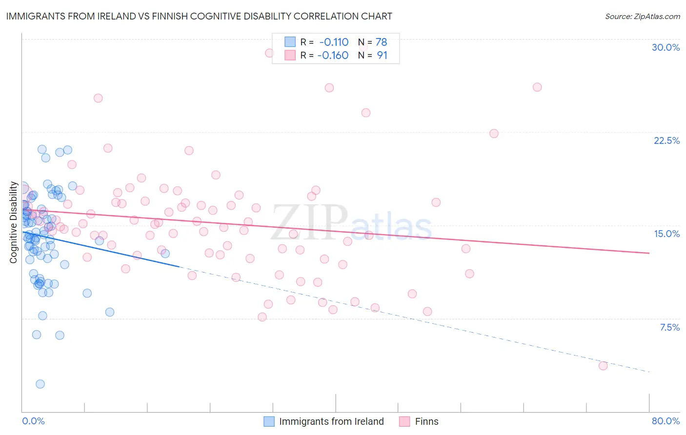 Immigrants from Ireland vs Finnish Cognitive Disability