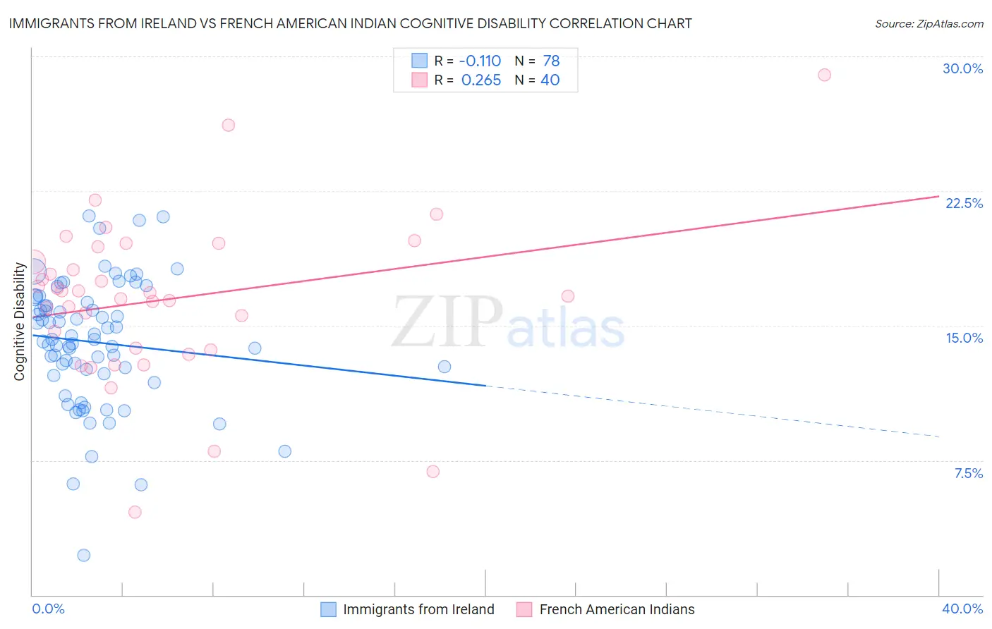 Immigrants from Ireland vs French American Indian Cognitive Disability