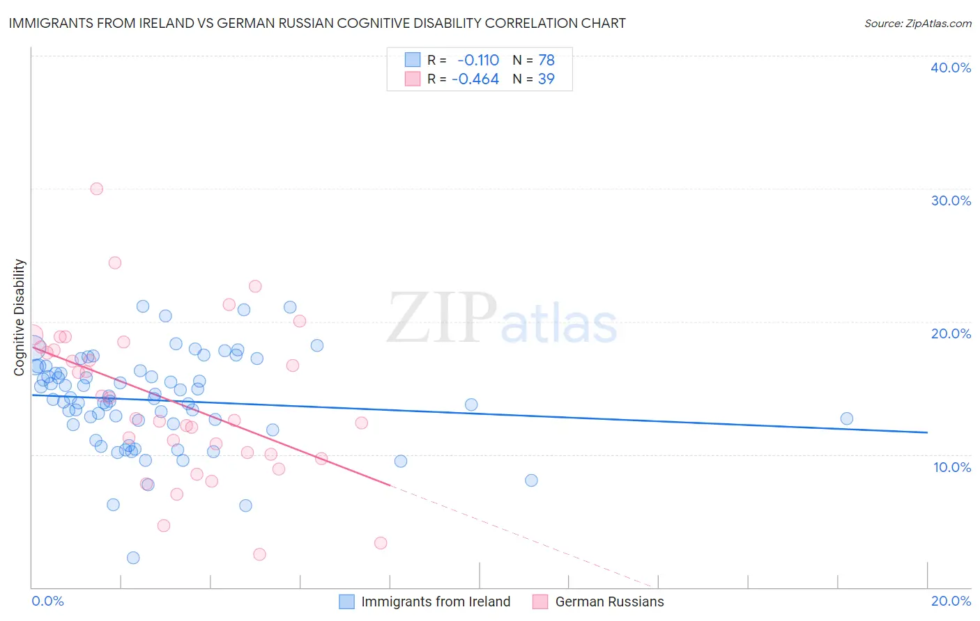 Immigrants from Ireland vs German Russian Cognitive Disability