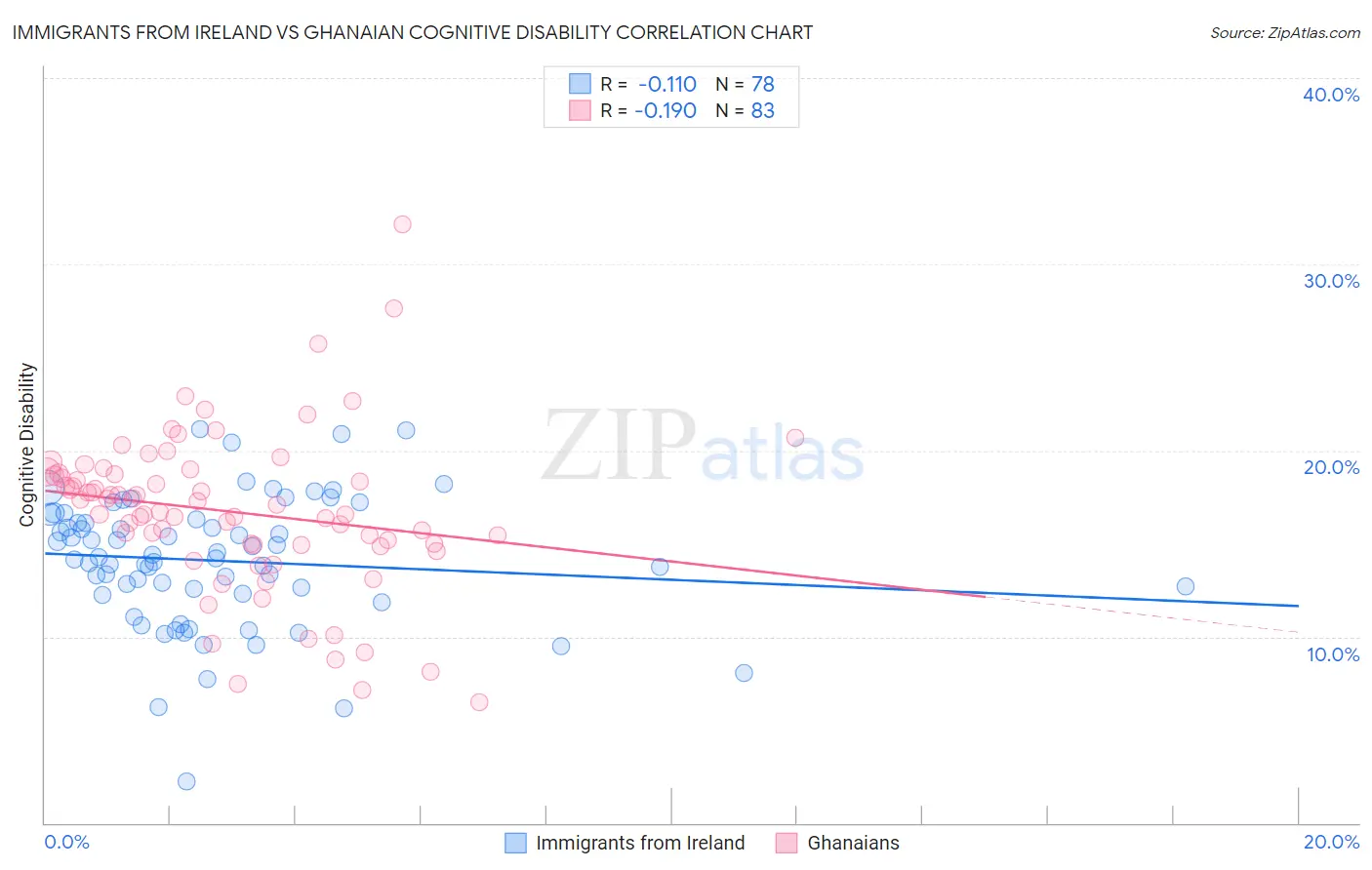 Immigrants from Ireland vs Ghanaian Cognitive Disability