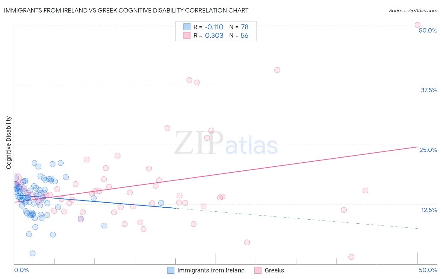 Immigrants from Ireland vs Greek Cognitive Disability