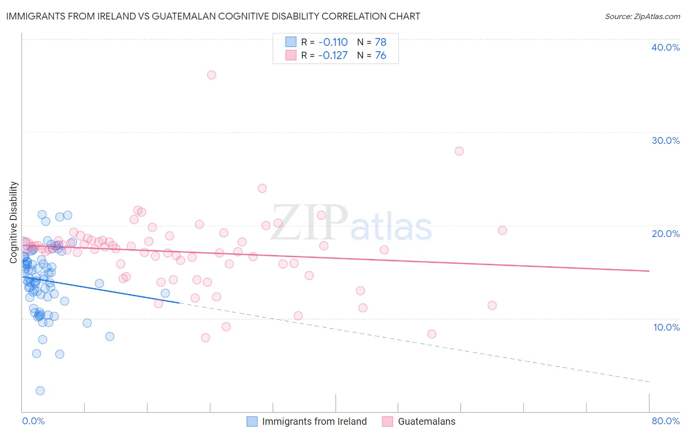 Immigrants from Ireland vs Guatemalan Cognitive Disability