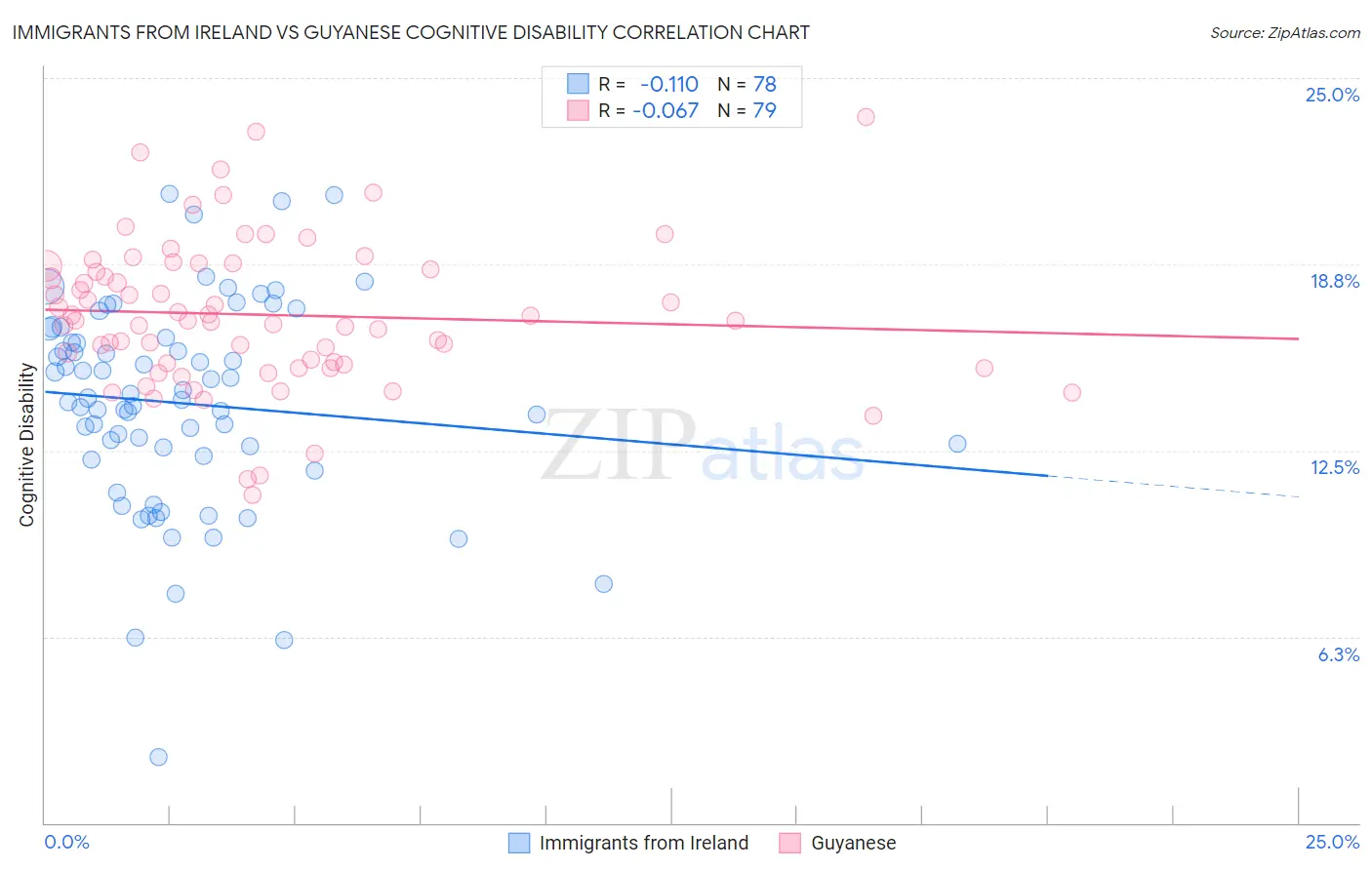 Immigrants from Ireland vs Guyanese Cognitive Disability